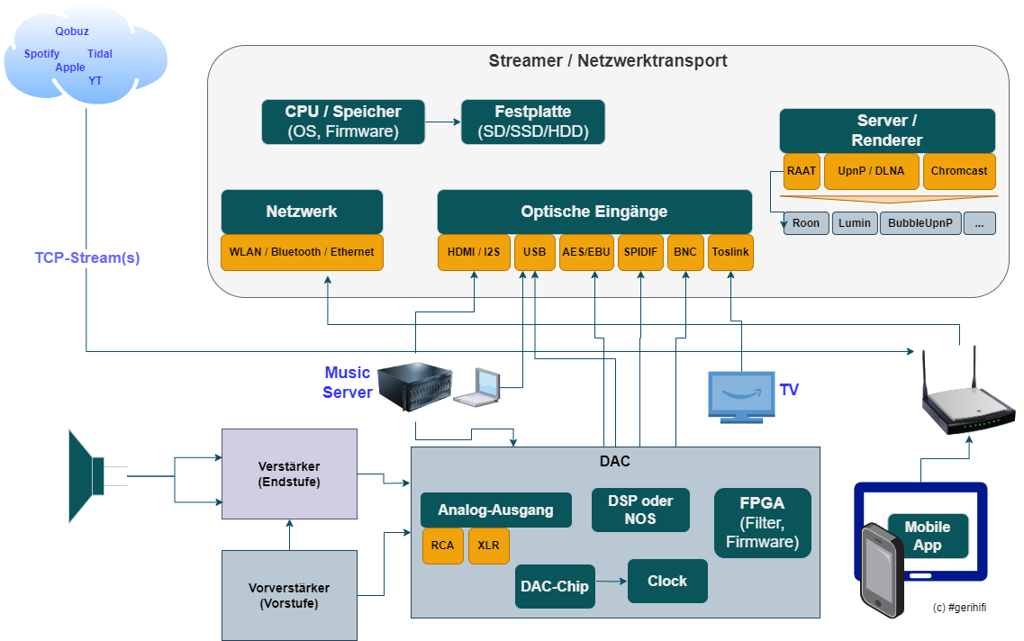 Streaming System Architecture